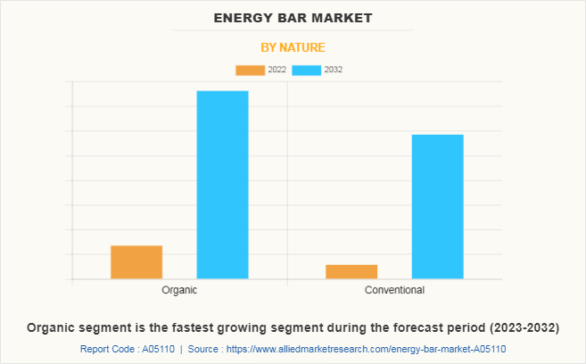 Energy Bar Market by Nature