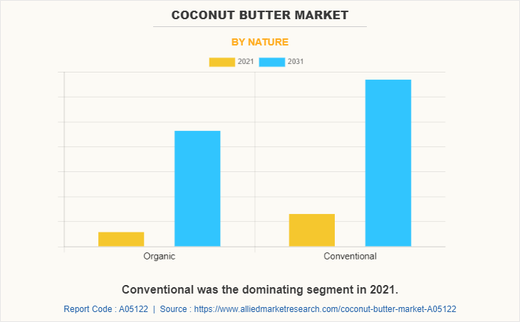 Coconut Butter Market by Nature