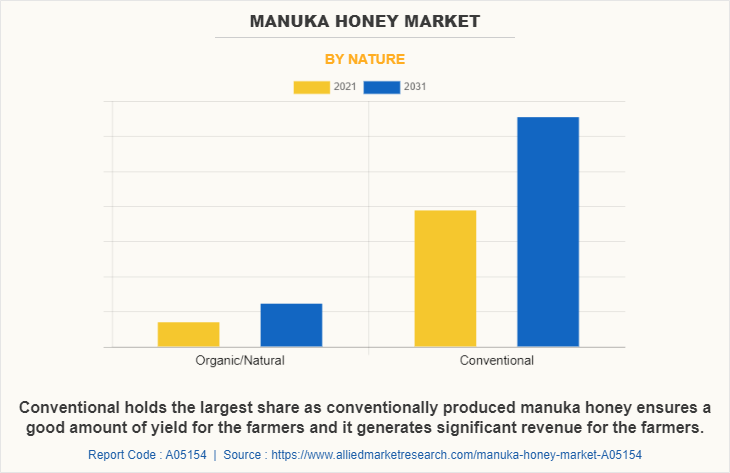 Manuka Honey Market by Nature