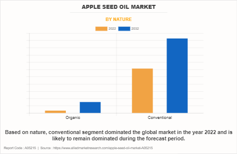 Apple Seed Oil Market by Nature