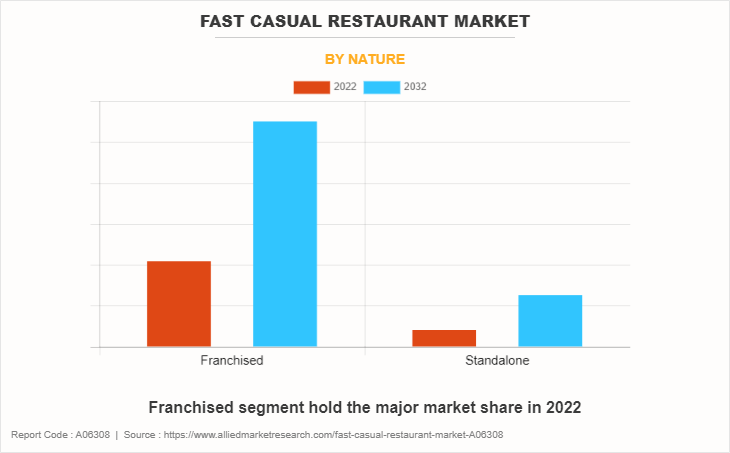 Fast Casual Restaurant Market by Nature