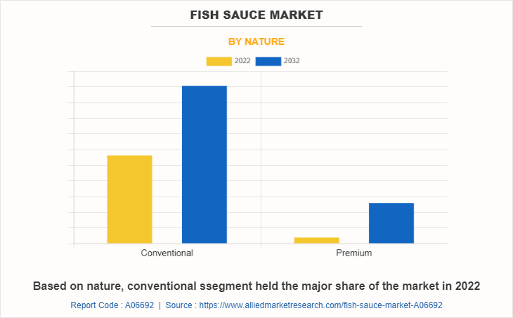 Fish Sauce Market by Nature