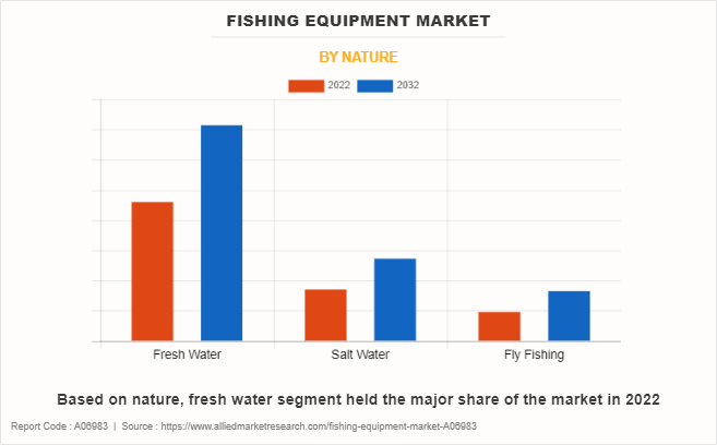 Fishing Equipment Market by Nature