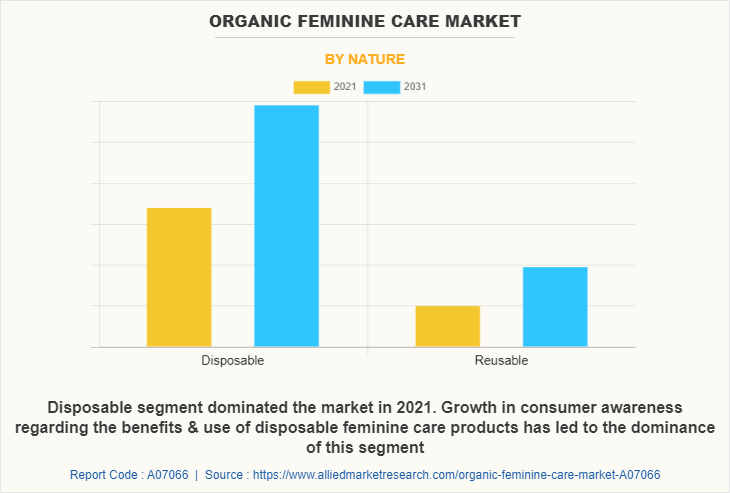Organic feminine care Market