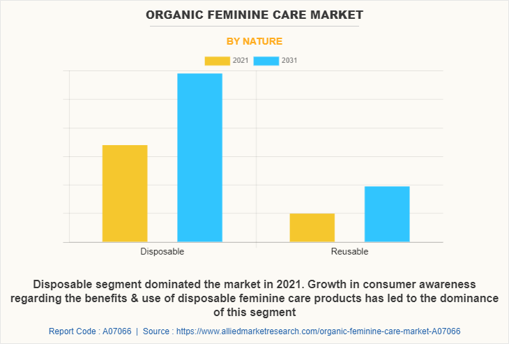 Organic feminine care Market by Nature