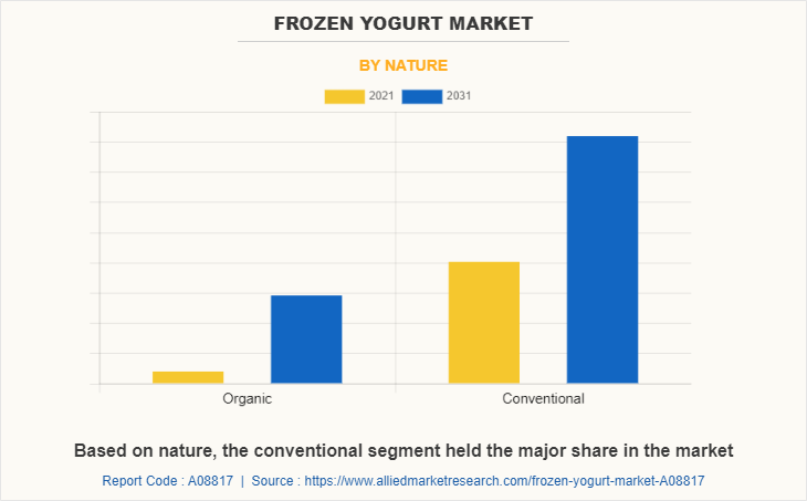 Frozen Yogurt Market by Nature