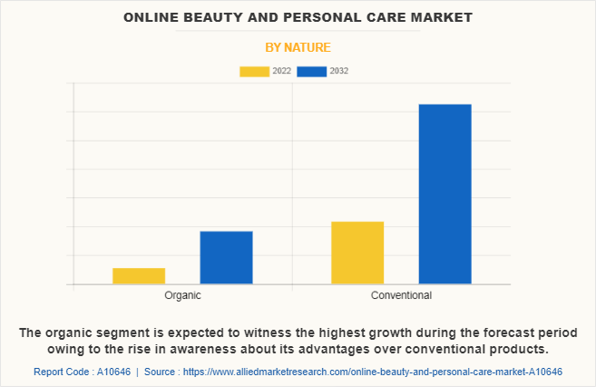 Online Beauty And Personal Care Market by Nature