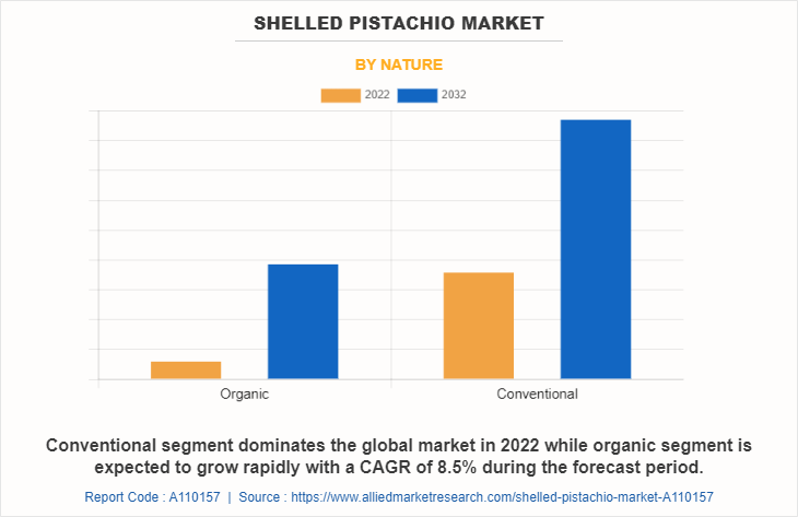 Shelled Pistachio Market by Nature