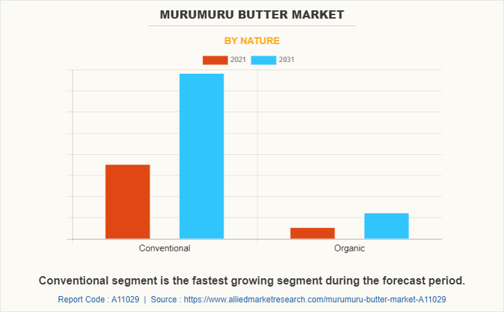 Murumuru Butter Market by Nature