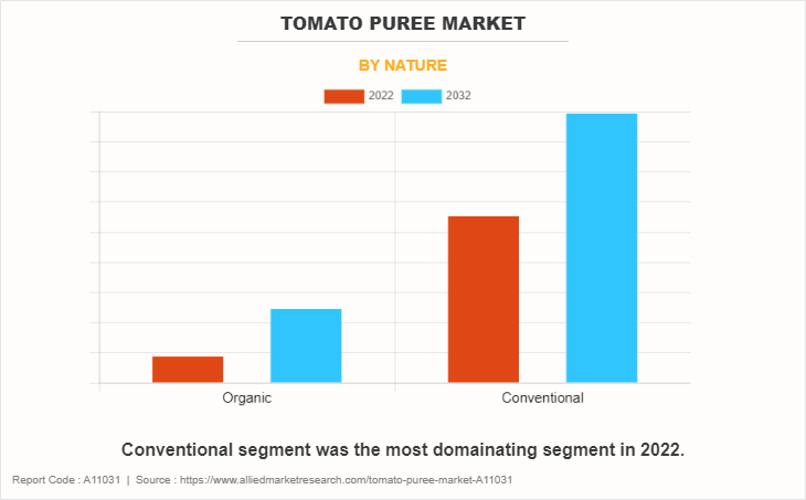 Tomato Puree Market by Nature
