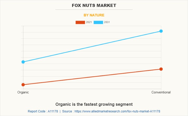 Fox Nuts Market by Nature