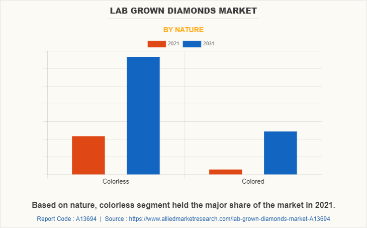 Lab Grown Diamonds Market