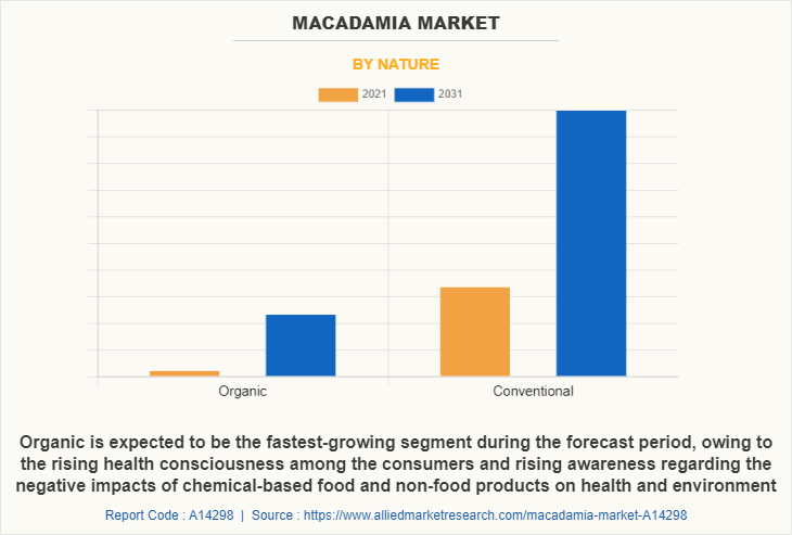 Macadamia Market by Nature