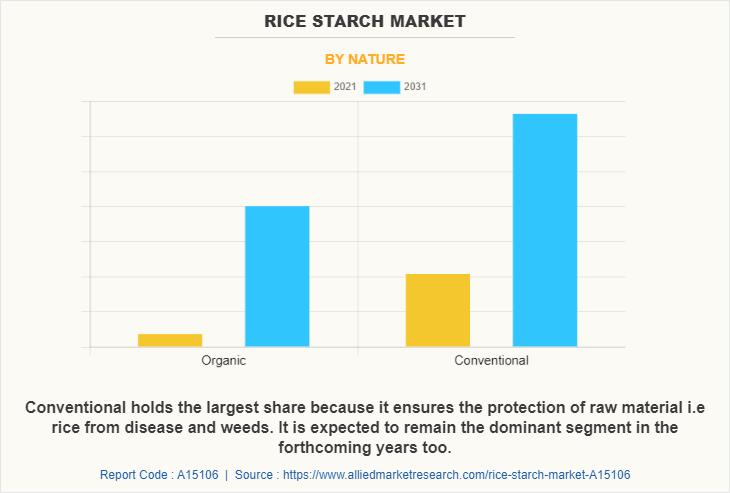Rice Starch Market by Nature