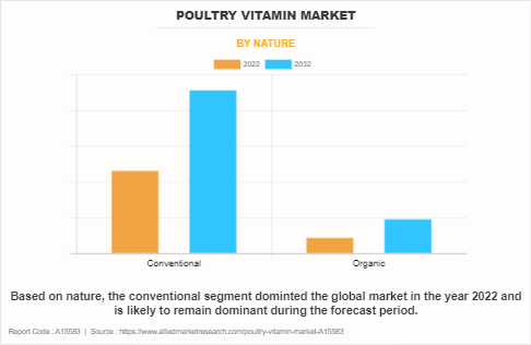 Poultry Vitamin Market by Nature