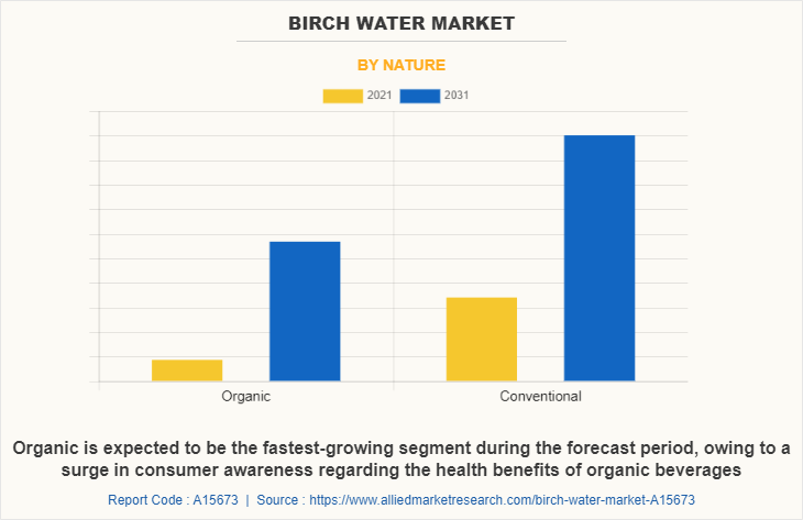 Birch Water Market by Nature