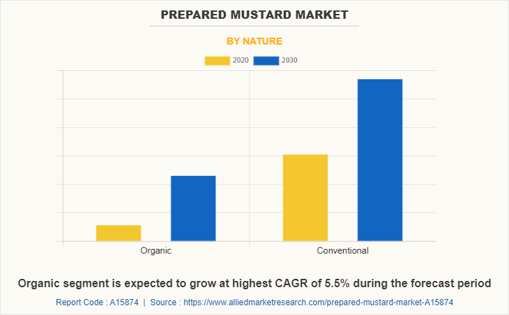 Prepared Mustard Market by Nature