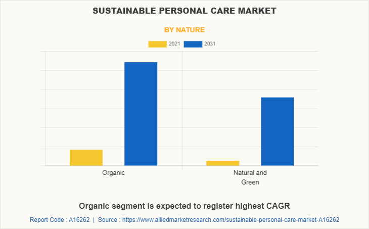 Sustainable Personal Care Market by Nature