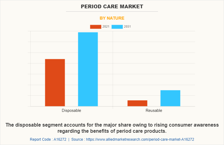 Period Care Market