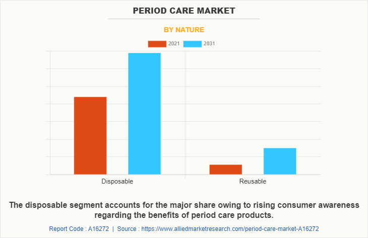 Period Care Market by Nature