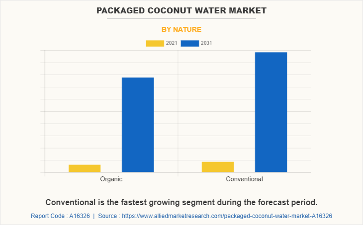 Packaged Coconut Water Market by Nature