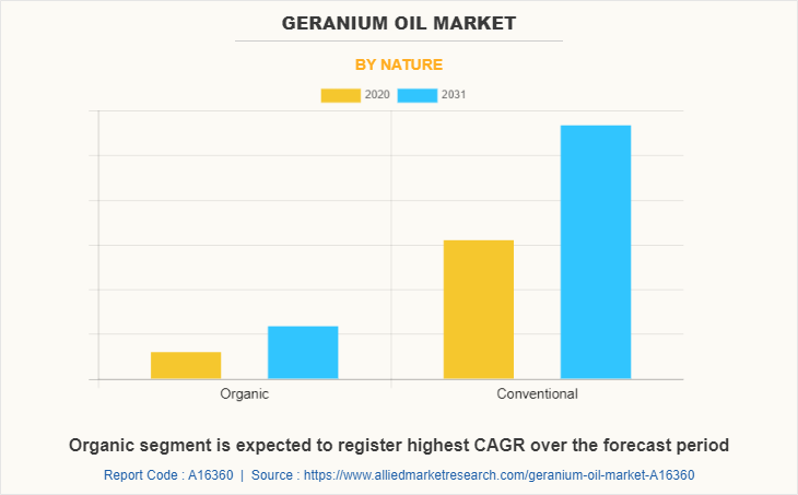 Geranium Oil Market by Nature