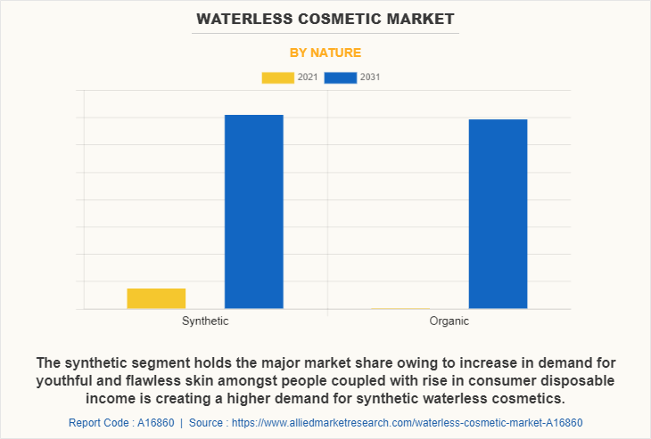 Waterless Cosmetic Market by Nature
