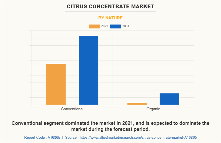 Citrus Concentrate Market by Nature