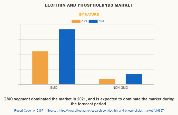 Lecithin and Phospholipids Market by Nature