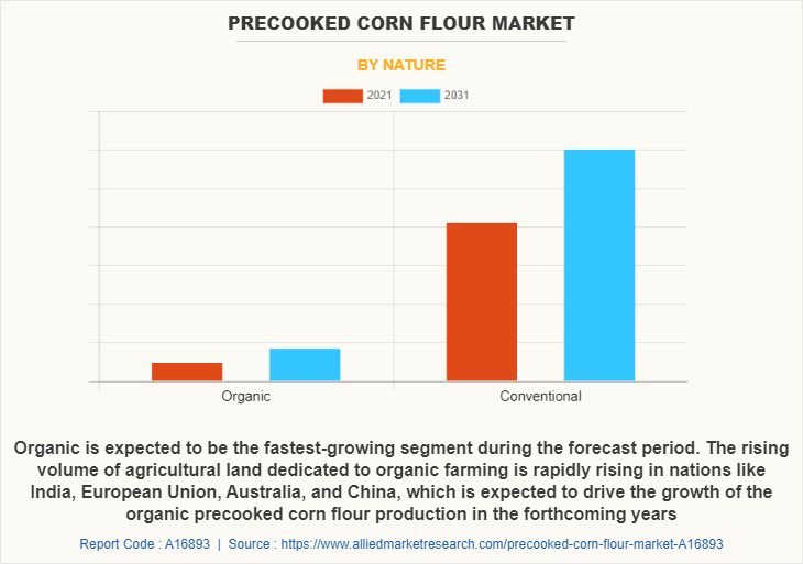 Precooked Corn Flour Market by Nature
