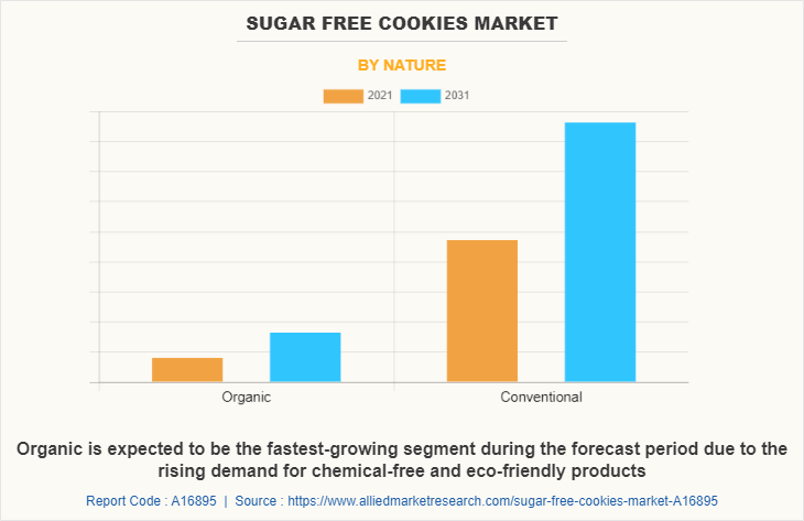 Sugar free cookies Market by Nature