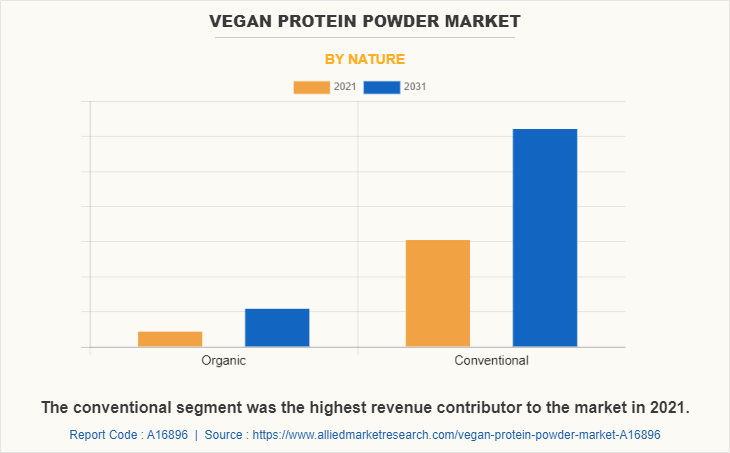 Vegan Protein Powder Market by Nature