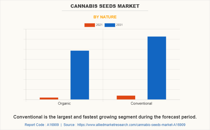 Cannabis Seeds Market by Nature