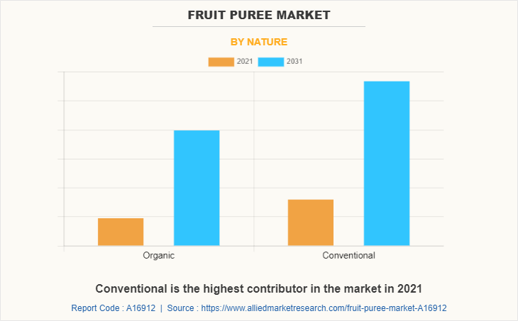 Fruit Puree Market by Nature