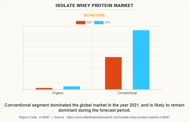 Isolate Whey Protein Market by Nature