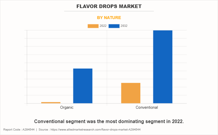 Flavor Drops Market by Nature