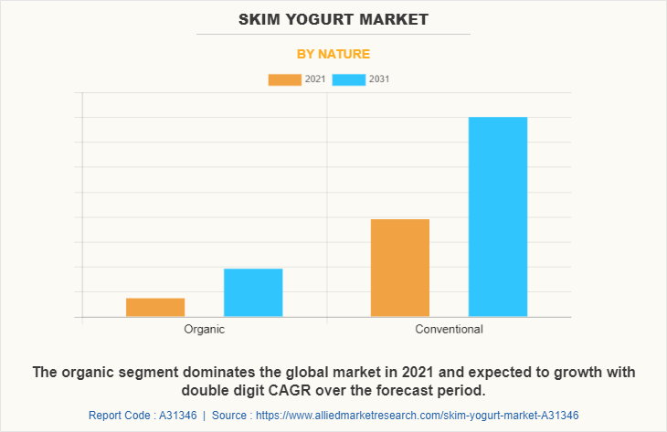 Skim Yogurt Market by Nature