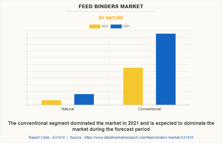 Feed Binders Market by Nature