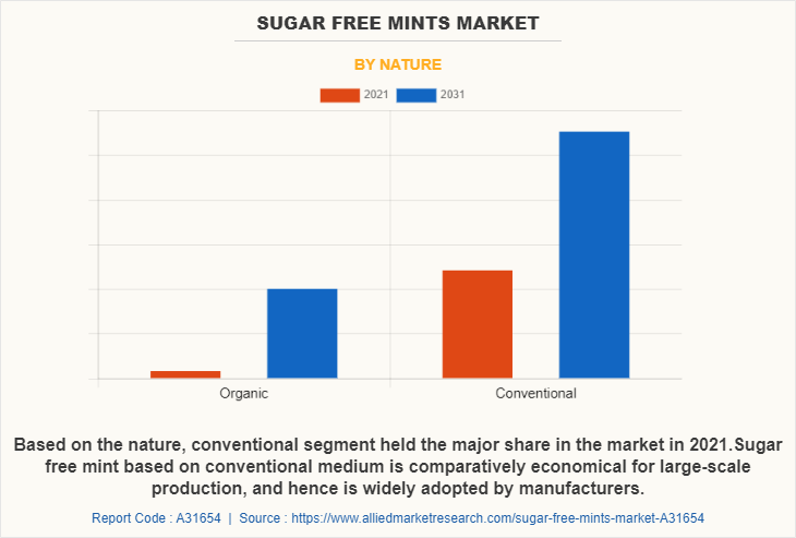 Sugar Free Mints Market by Nature