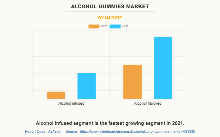 Alcohol Gummies Market by Nature