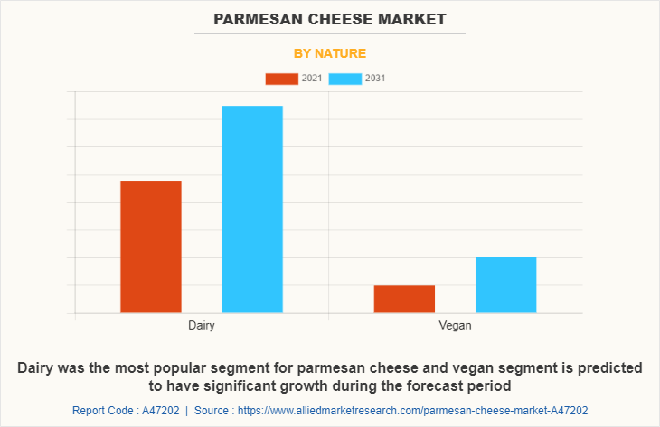 Parmesan Cheese Market by Nature