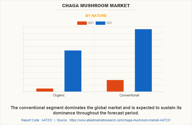 Chaga Mushroom Market by Nature