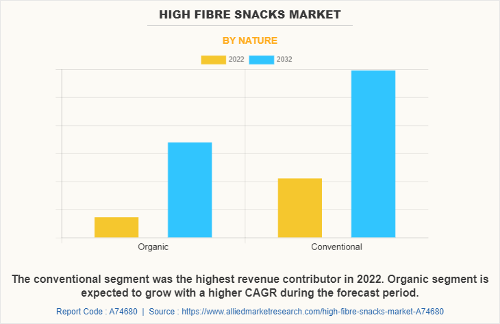 High Fibre Snacks Market by Nature