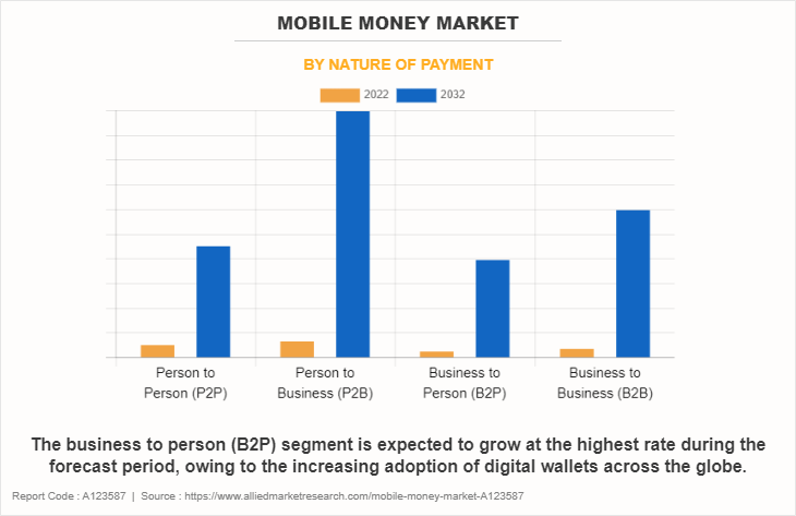 Mobile Money Market by Nature of Payment