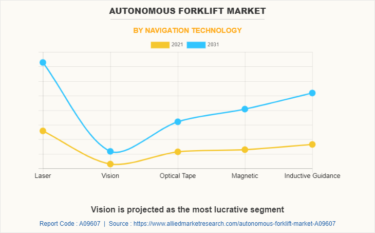 Autonomous Forklift Market by Navigation Technology