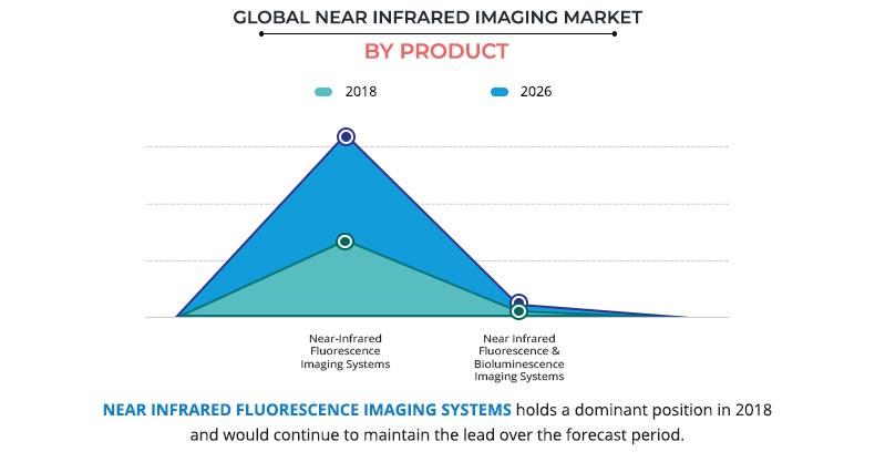 Near Infrared Imaging Market by Product
