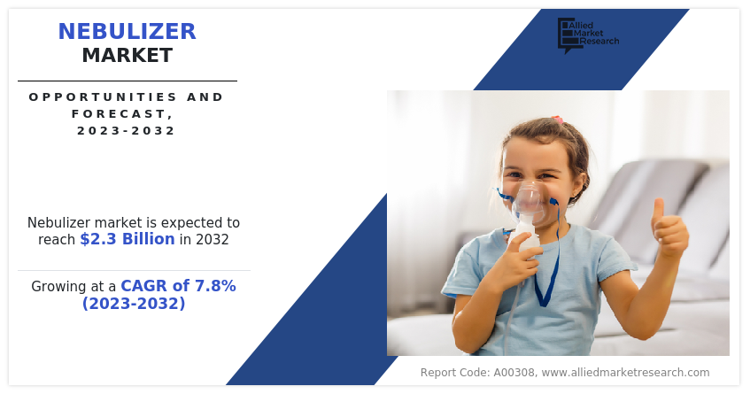 Nebulizer Market