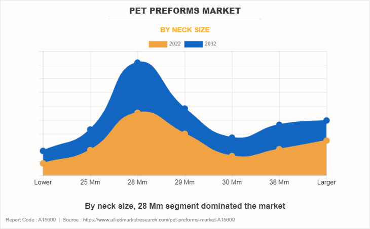 PET Preforms Market by Neck Size