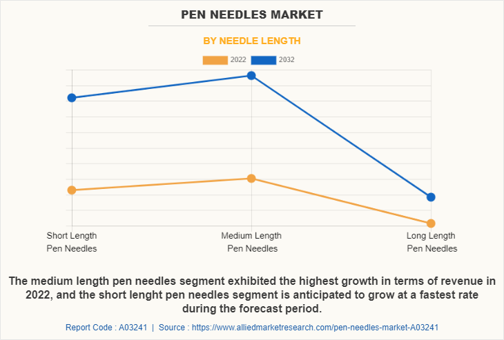 Pen Needles Market by Needle Length