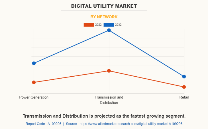 Digital Utility Market by Network